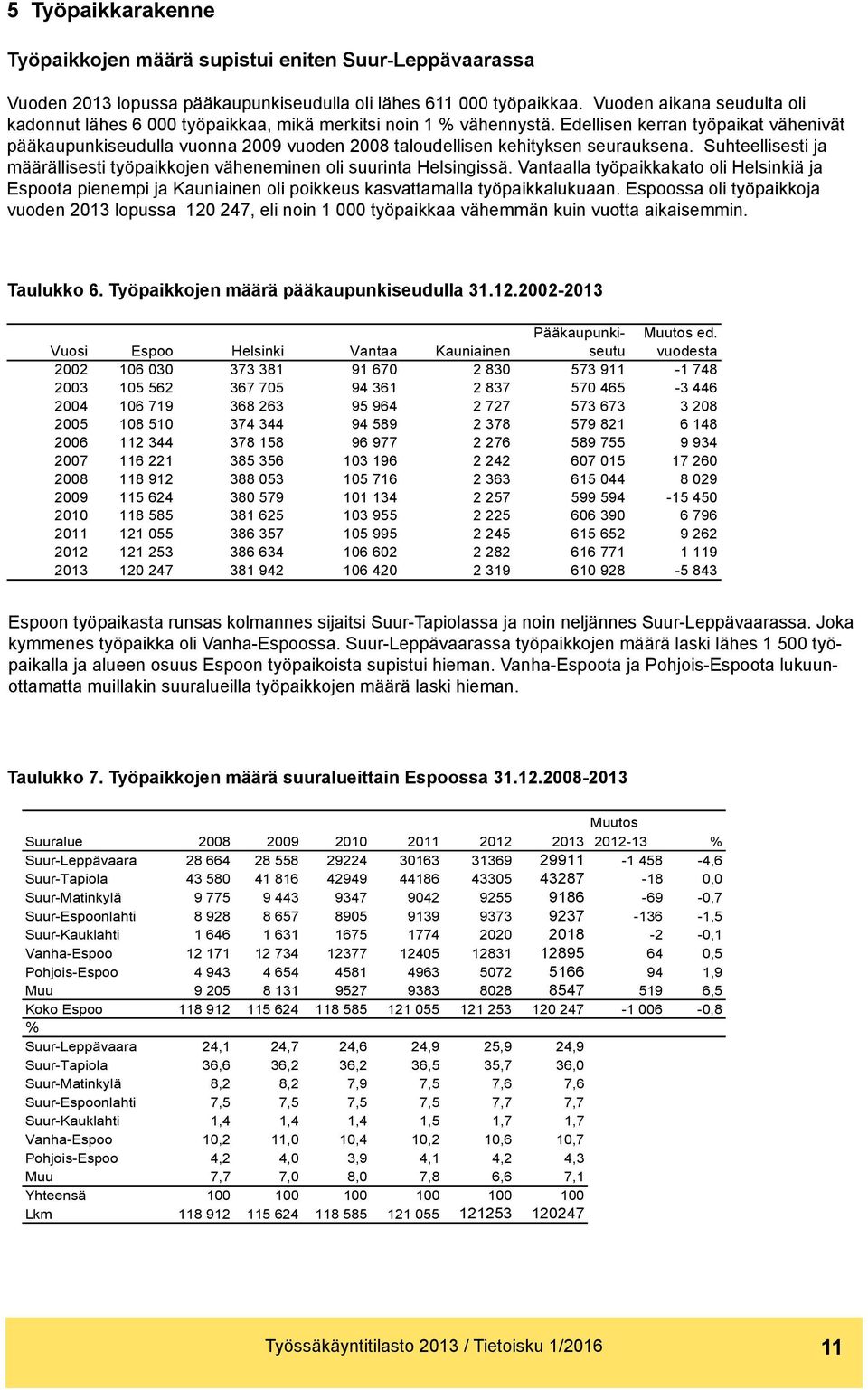 Edellisen kerran työpaikat vähenivät pääkaupunkiseudulla vuonna 2009 vuoden 2008 taloudellisen kehityksen seurauksena.