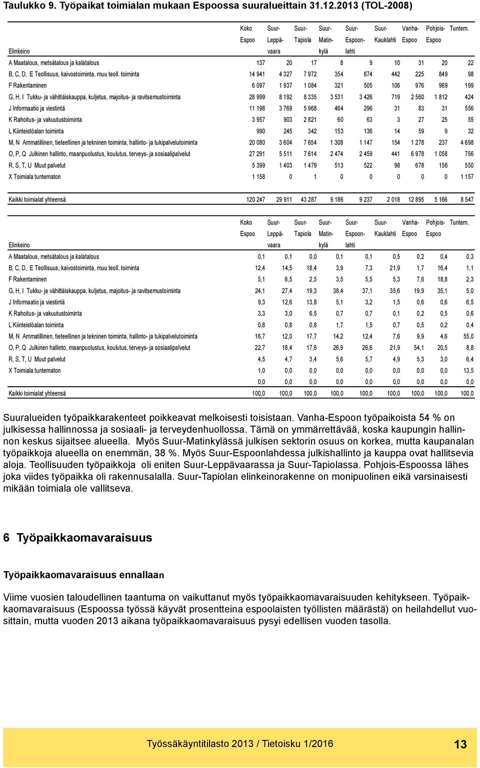 toiminta 14 941 4 327 7 972 354 674 442 225 849 98 F Rakentaminen 6 097 1 937 1 084 321 505 106 976 969 199 G, H, I Tukku- ja vähittäiskauppa, kuljetus, majoitus- ja ravitsemustoiminta 28 999 8 192 8