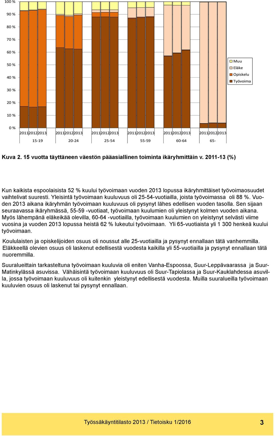 2011-13 (%) Kun kaikista espoolaisista 52 % kuului työvoimaan vuoden 2013 lopussa ikäryhmittäiset työvoimaosuudet vaihtelivat suuresti.