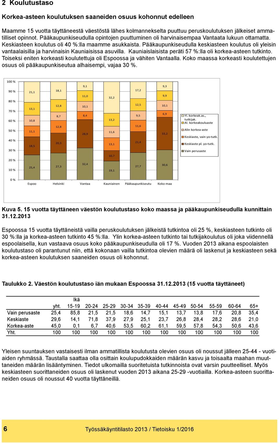 Pääkaupunkiseudulla keskiasteen koulutus oli yleisin vantaalaisilla ja harvinaisin Kauniaisissa asuvilla. Kauniaislaisista peräti 57 %:lla oli korkea-asteen tutkinto.