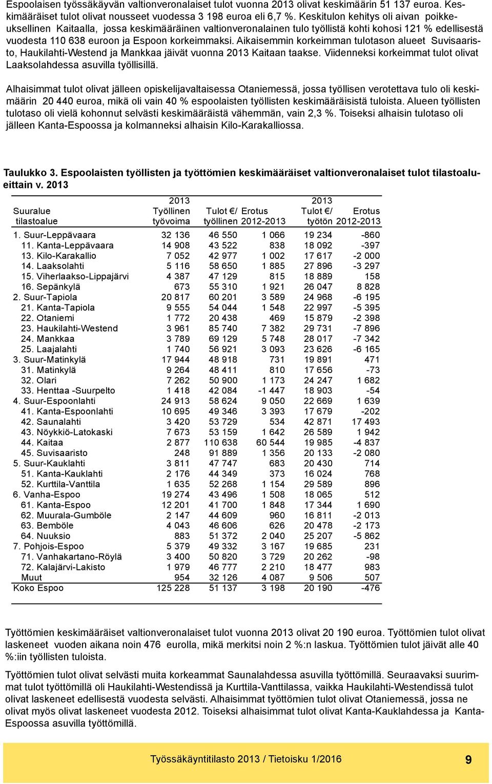 Aikaisemmin korkeimman tulotason alueet Suvisaaristo, Haukilahti-Westend ja Mankkaa jäivät vuonna 2013 Kaitaan taakse. Viidenneksi korkeimmat tulot olivat Laaksolahdessa asuvilla työllisillä.