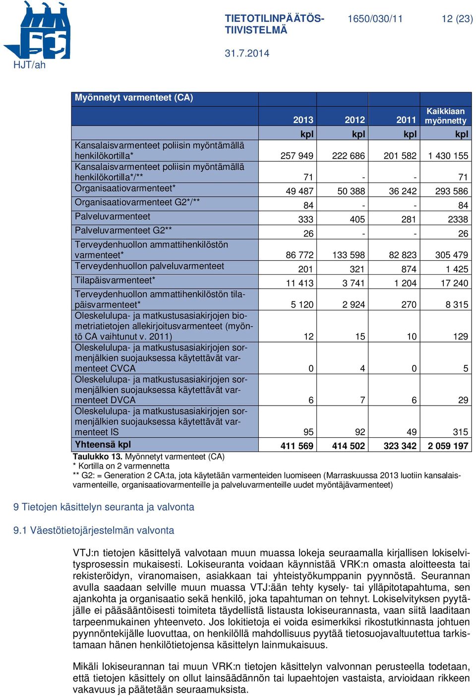 26 Terveydenhuollon ammattihenkilöstön varmenteet* 86 772 133 598 82 823 305 479 Terveydenhuollon palveluvarmenteet 201 321 874 1 425 Tilapäisvarmenteet* 11 413 3 741 1 204 17 240 Terveydenhuollon