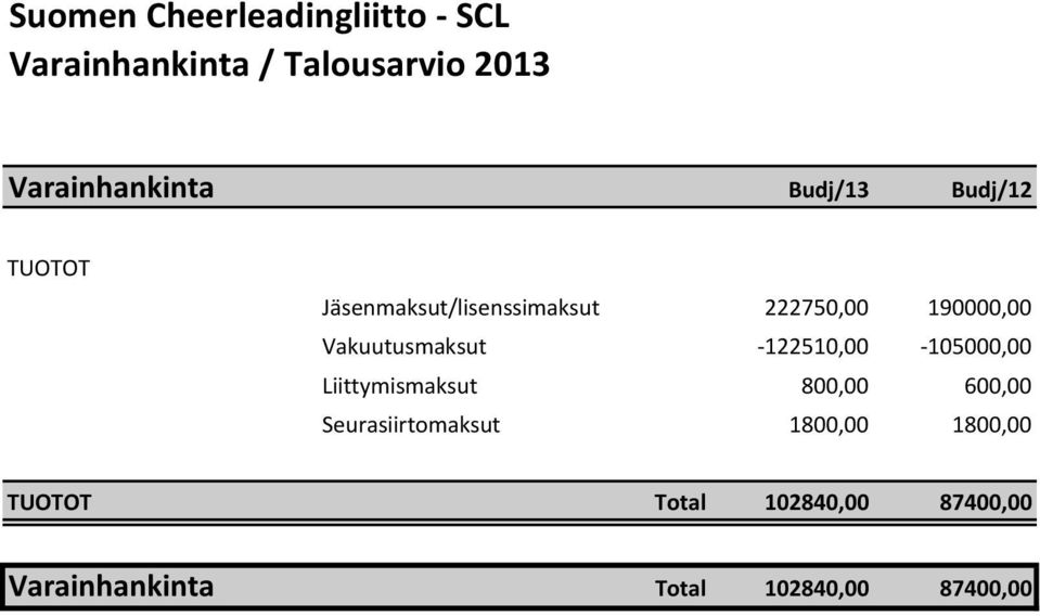 105000,00 Liittymismaksut 800,00 600,00 Seurasiirtomaksut 1800,00