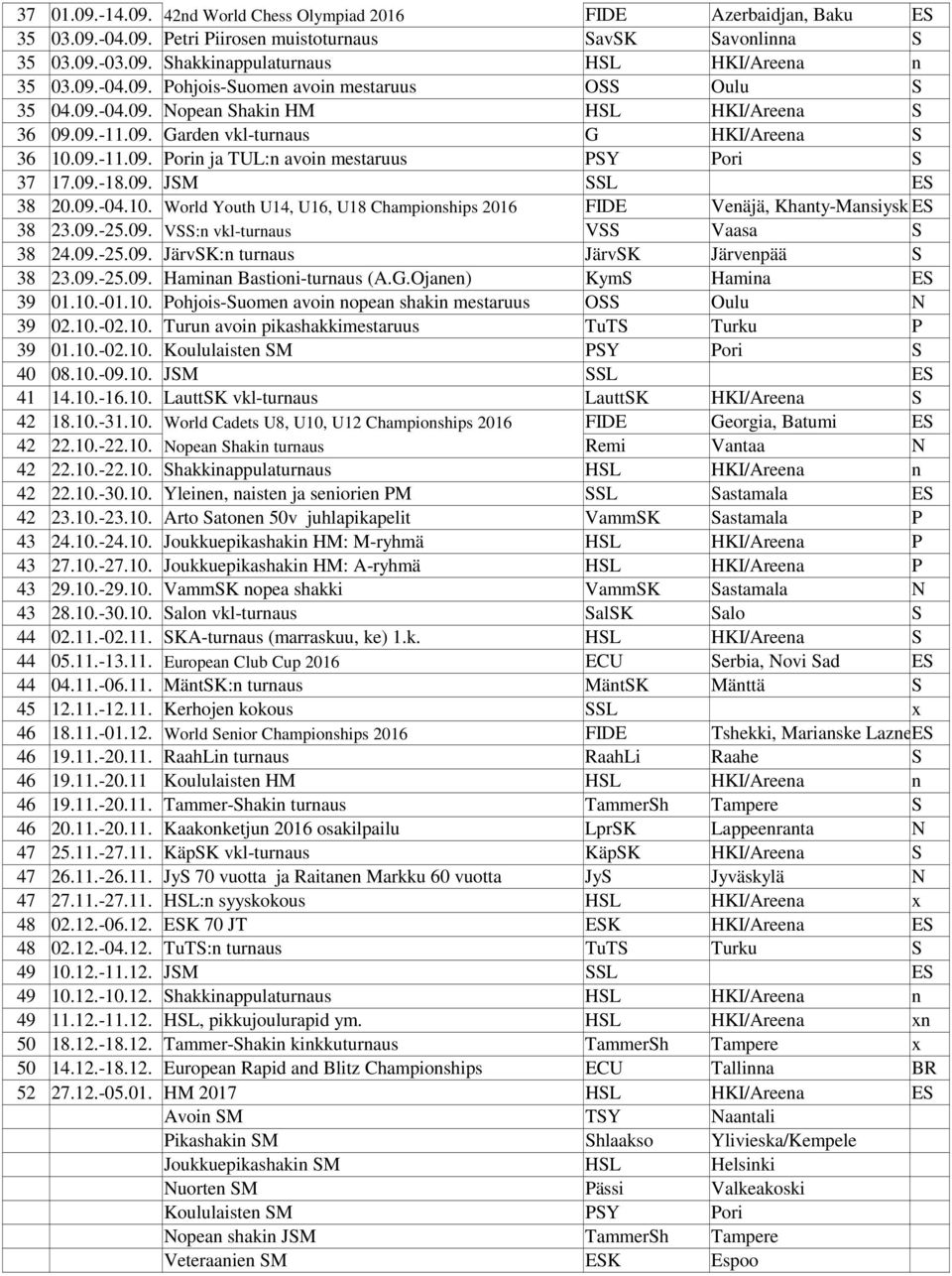 09.-18.09. JSM SSL ES 38 20.09.-04.10. World Youth U14, U16, U18 Championships 2016 FIDE Venäjä, Khanty-Mansiysk ES 38 23.09.-25.09. VSS:n vkl-turnaus VSS Vaasa S 38 24.09.-25.09. JärvSK:n turnaus JärvSK Järvenpää S 38 23.