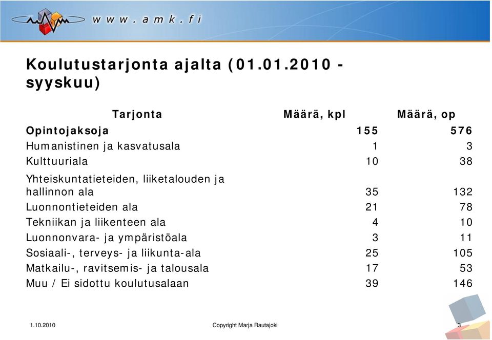 10 38 Yhteiskuntatieteiden, liiketalouden ja hallinnon ala 35 132 Luonnontieteiden ala 21 78 Tekniikan ja