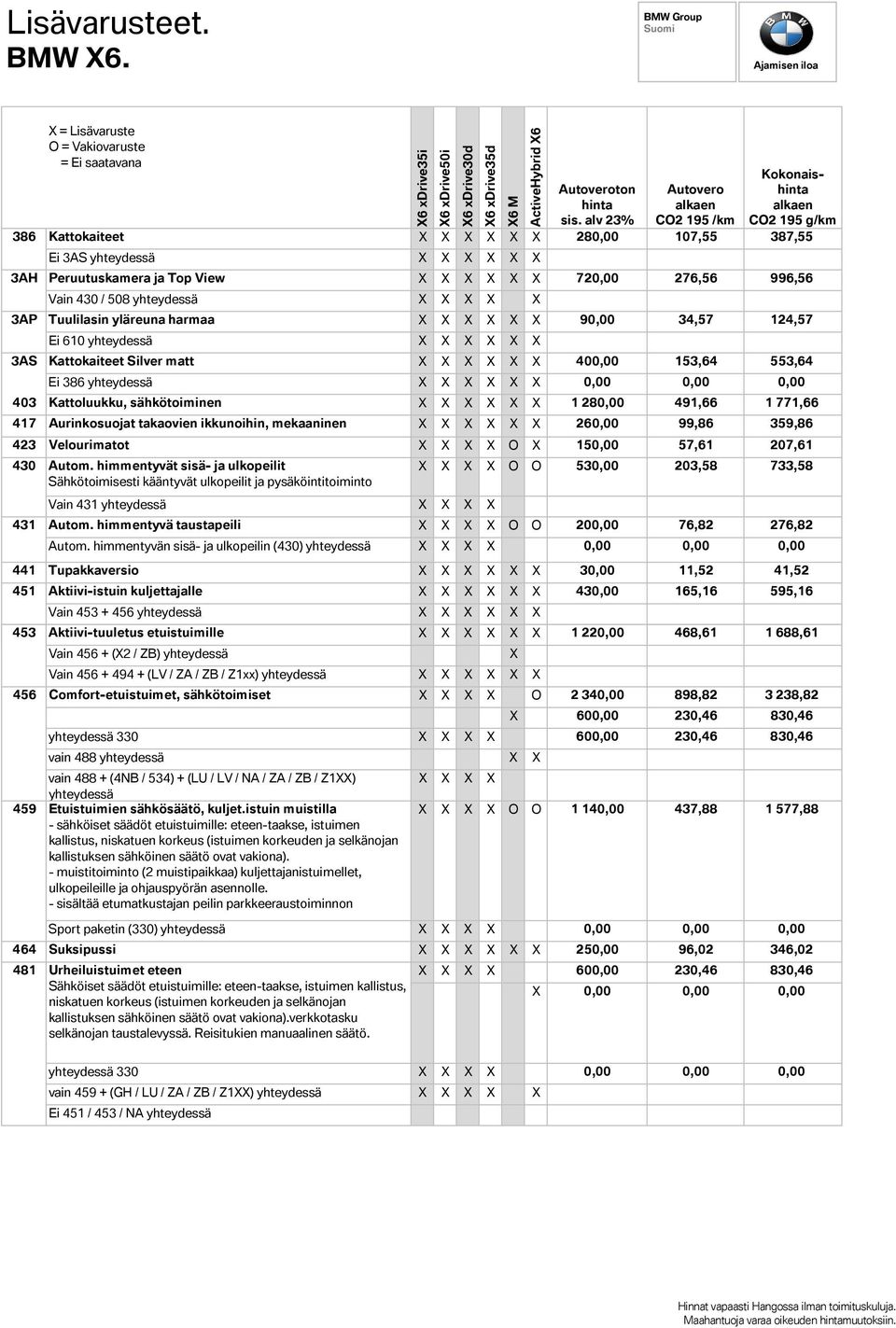 34,57 124,57 Ei 610 yhteydessä Kattokaiteet Silver matt 400,00 153,64 553,64 Ei 386 yhteydessä 0,00 0,00 0,00 403 Kattoluukku, sähkötoiminen 1 280,00 491,66 1 771,66 417 Aurinkosuojat takaovien