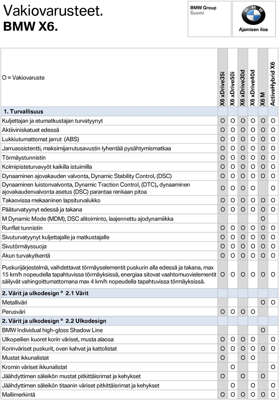 Kolmipisteturvavyöt kaikilla istuimilla Dynaaminen ajovakauden valvonta, Dynamic Stability Control, (DSC) Dynaaminen luistonvalvonta, Dynamic Traction Control, (DTC), dynaaminen ajovakaudenvalvonta