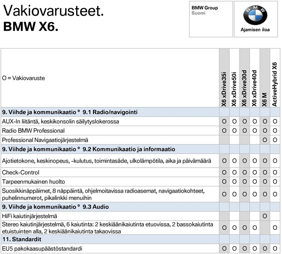 2 Kommunikaatio ja informaatio Ajotietokone, keskinopeus, -kulutus, toimintasäde, ulkolämpötila, aika ja päivämäärä Check-Control Tarpeenmukainen huolto Suosikkinäppäimet, 8 näppäintä,