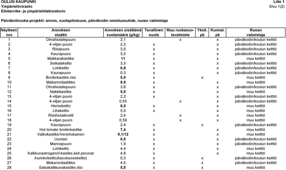 Ruoan nro sisältö suolamäärä (g/kg) suola lavalmiste pk pk valmistaja 1 Ohrahiutalepuuro 3,1 x x päiväkodin/koulun keittiö 2 4-viljan puuro 2,3 x x päiväkodin/koulun keittiö 3 Riisipuuro 3,5 x x