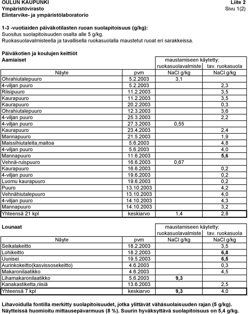 ruokasuola Näyte pvm NaCl g/kg NaCl g/kg Ohrahiutalepuuro 5.2.2003 3,1 4-viljan puuro 5.2.2003 2,3 Riisipuuro 11.2.2003 3,5 Kaurapuuro 11.2.2003 3,5 Kaurapuuro 20.2.2003 0,3 Ohrahiutalepuuro 12.3.2003 3,6 4-viljan puuro 25.