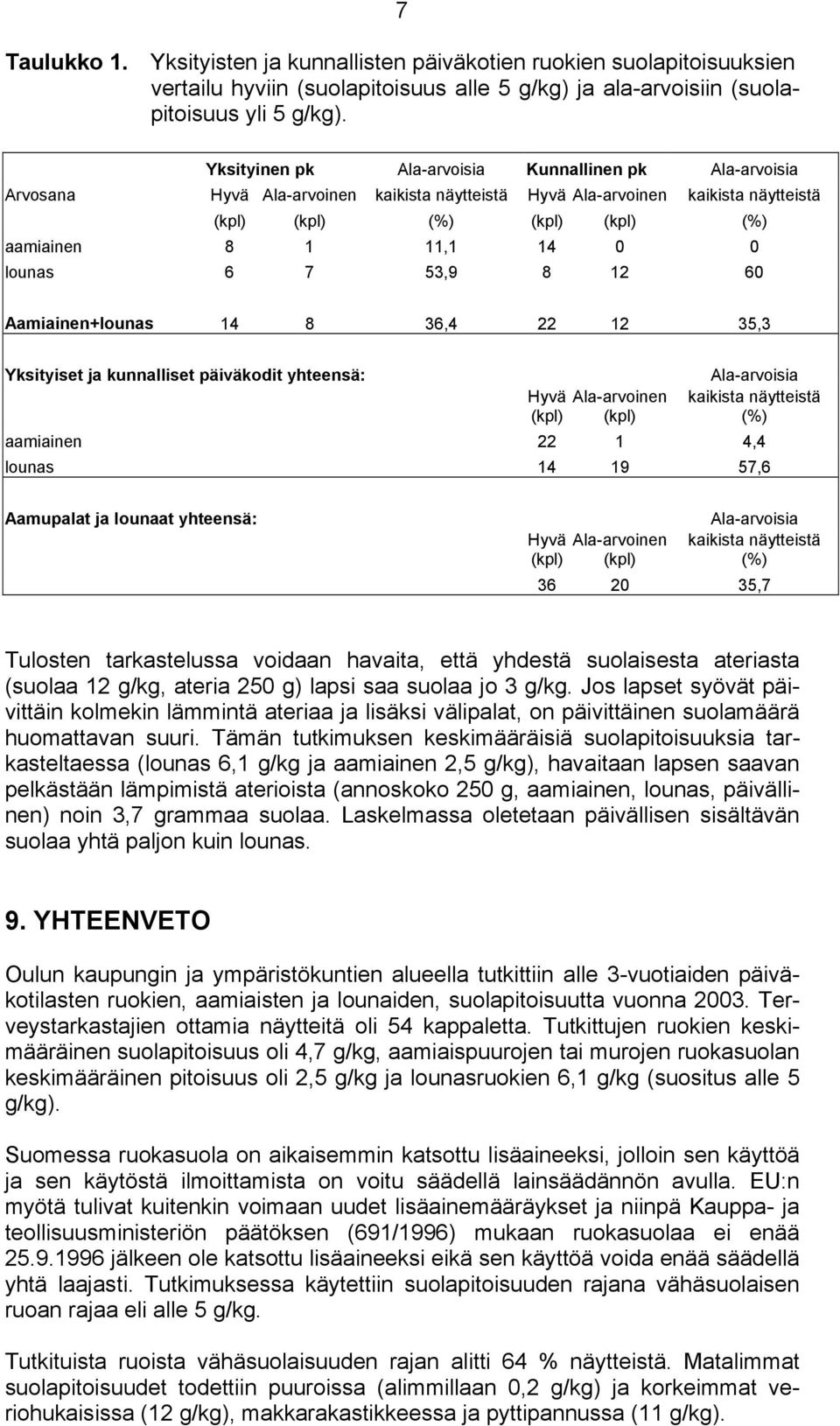 lounas 6 7 53,9 8 12 60 Aamiainen+lounas 14 8 36,4 22 12 35,3 Yksityiset ja kunnalliset päiväkodit yhteensä: Ala-arvoisia Hyvä Ala-arvoinen kaikista näytteistä (kpl) (kpl) (%) aamiainen 22 1 4,4