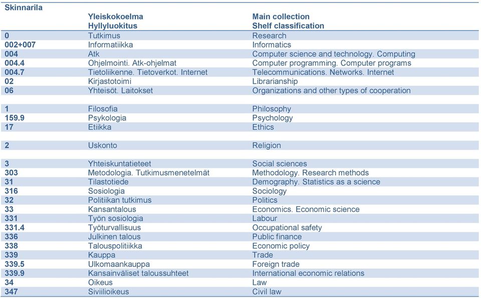 Laitokset Organizations and other types of cooperation 1 Filosofia Philosophy 159.9 Psykologia Psychology 17 Etiikka Ethics 2 Uskonto Religion 3 Yhteiskuntatieteet Social sciences 303 Metodologia.