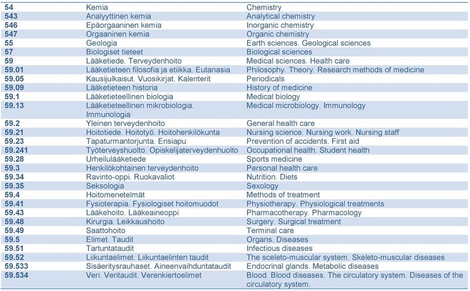 Research methods of medicine 59.05 Kausijulkaisut. Vuosikirjat. Kalenterit Periodicals 59.09 Lääketieteen historia History of medicine 59.1 Lääketieteellinen biologia Medical biology 59.