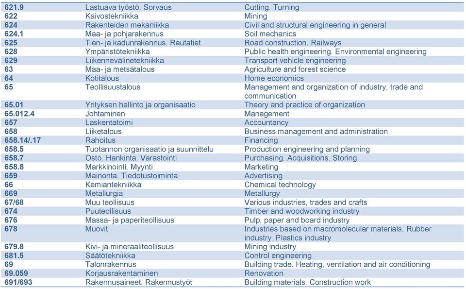 Environmental engineering 629 Liikennevälinetekniikka Transport vehicle engineering 63 Maa- ja metsätalous Agriculture and forest science 64 Kotitalous Home economics 65 Teollisuustalous Management