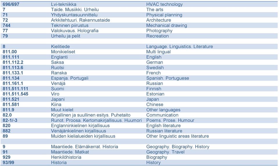 00 Monikieliset Multi lingual 811.111 Englanti English 811.112.2 Saksa German 811.113.6 Ruotsi Swedish 811.133.1 Ranska French 811.134 Espanja. Portugali Spanish. Portuguese 811.161.