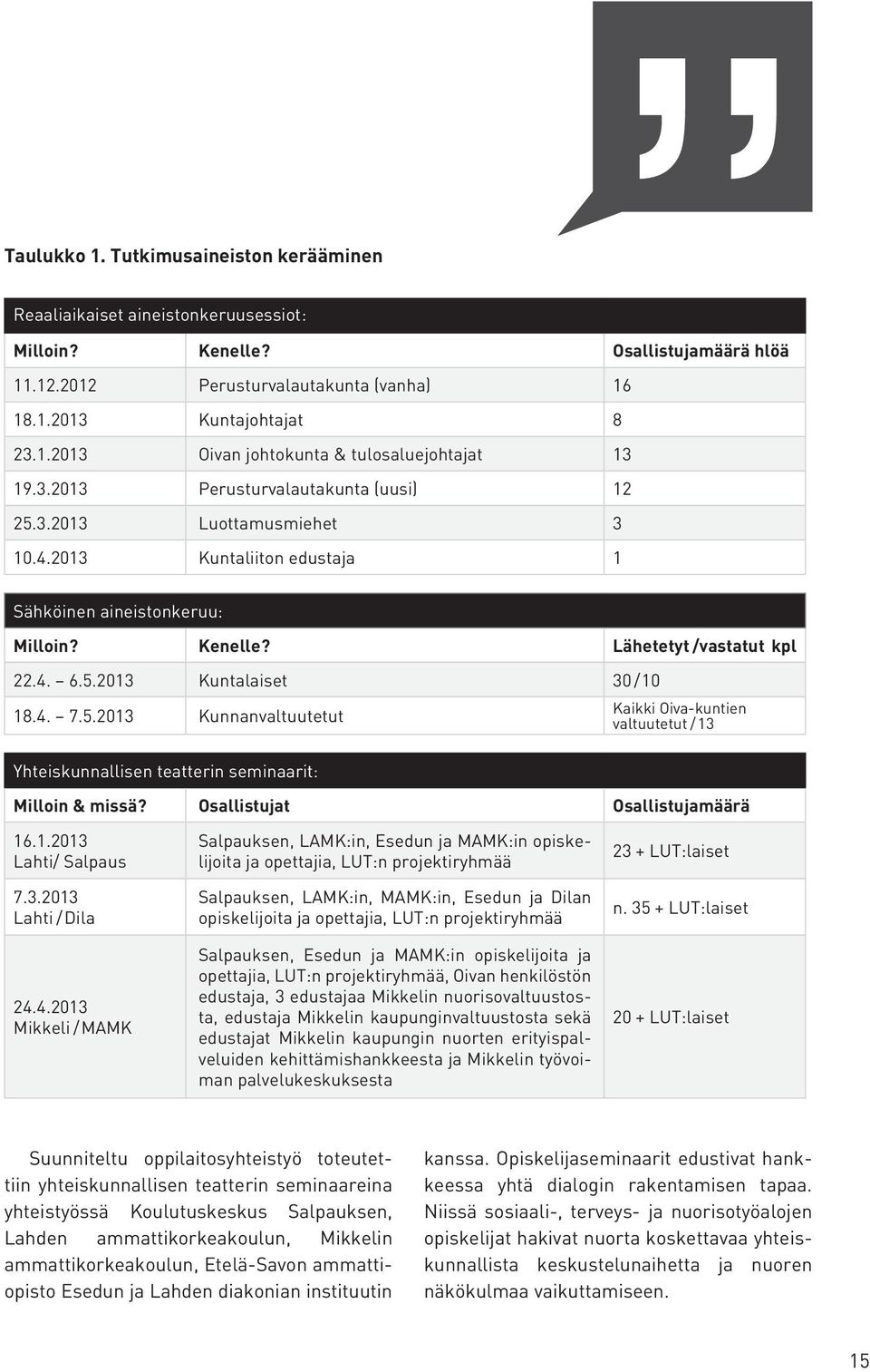 4. 7.5.2013 Kunnanvaltuutetut Kaikki Oiva-kuntien valtuutetut / 13 Yhteiskunnallisen teatterin seminaarit: Milloin & missä? Osallistujat Osallistujamäärä 16.1.2013 Lahti/ Salpaus 7.3.2013 Lahti / Dila 24.