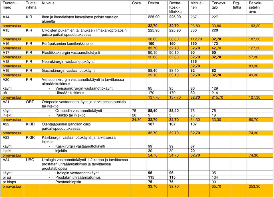 Plastiikkakirurgin vastaanottokäynti 90,10 90,10 90 90 omavastuu 32,80 32,80 32,70 32,70 57,30 A18 KIR Neurokirurgin vastaanottokäynti 116 omavastuu 32,70 83,30 A19 KIR Gastrokirurgin