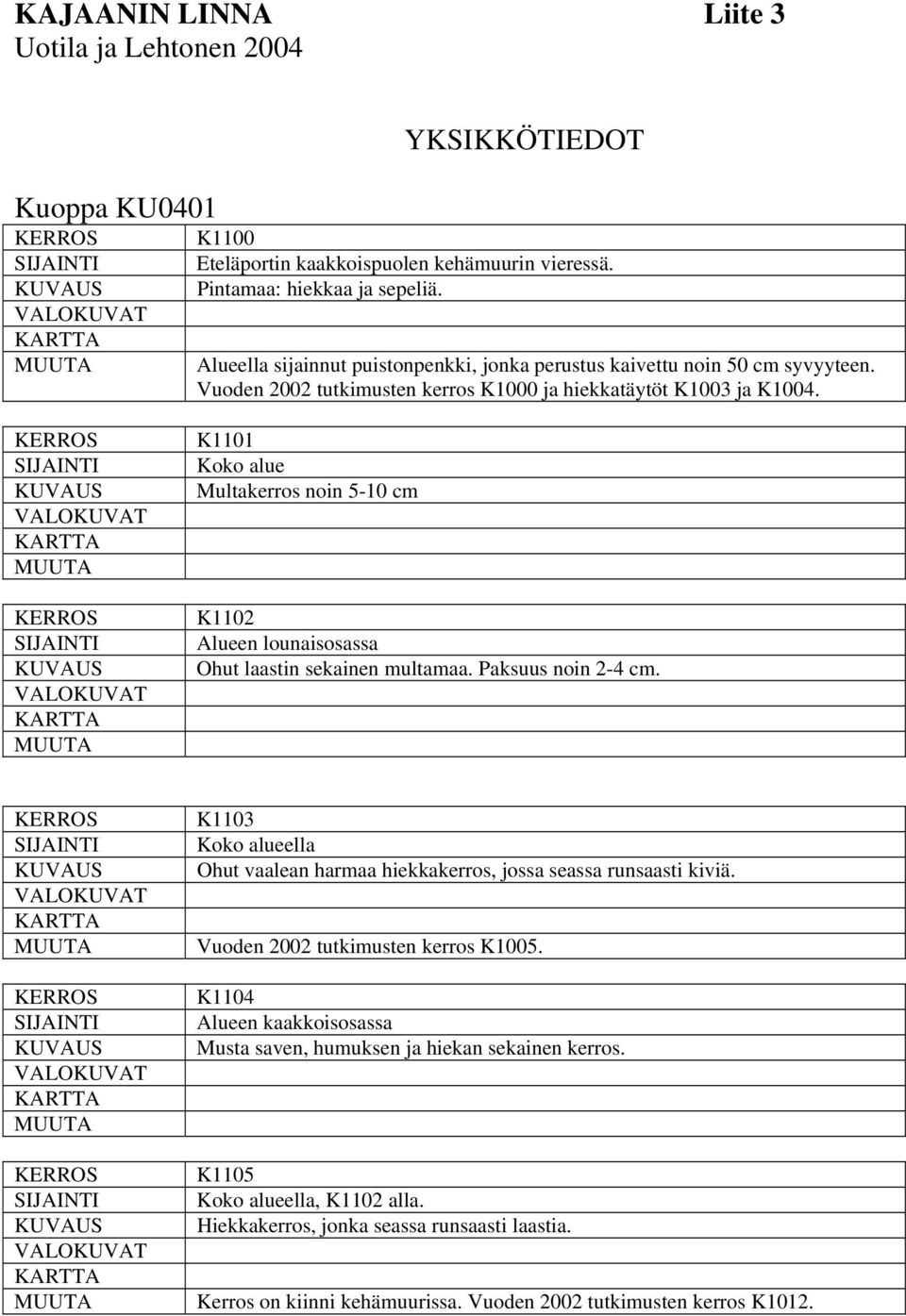 K1101 Koko alue Multakerros noin 5-10 cm K1102 Alueen lounaisosassa Ohut laastin sekainen multamaa. Paksuus noin 2-4 cm.