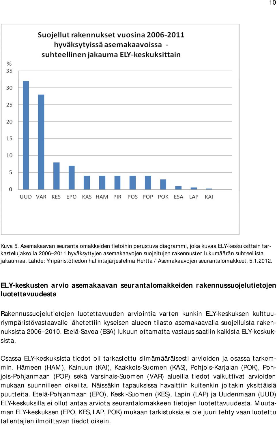 jakaumaa. Lähde: Ympäristötiedon hallintajärjestelmä Hertta / Asemakaavojen seurantalomakkeet, 5.1.2012.