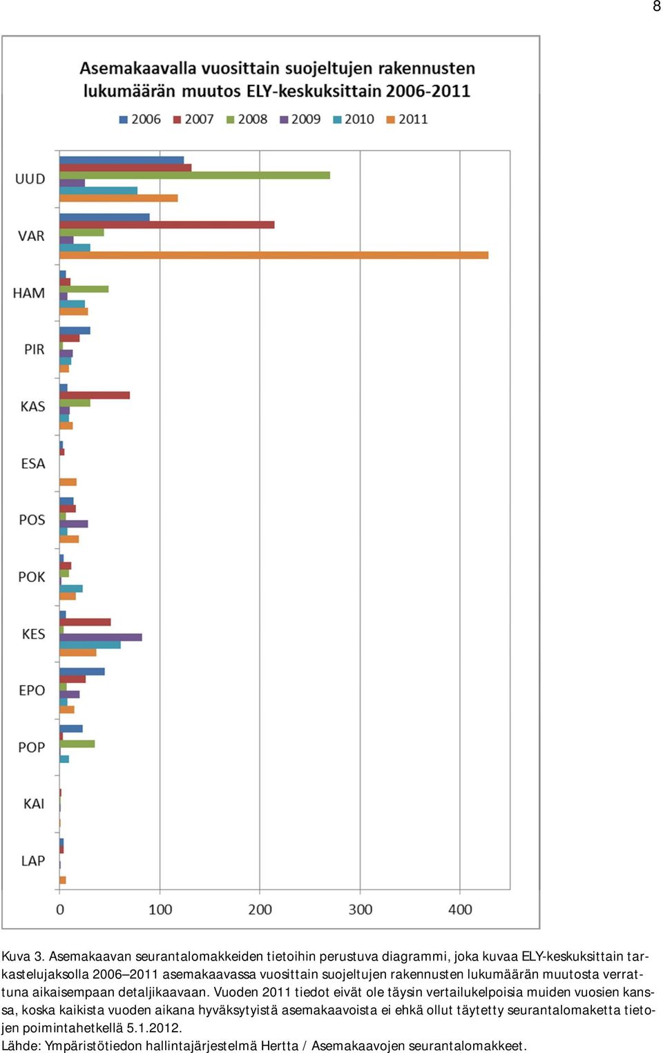 asemakaavassa vuosittain suojeltujen rakennusten lukumäärän muutosta verrattuna aikaisempaan detaljikaavaan.