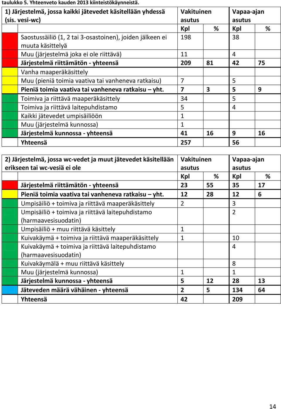riittämätön - yhteensä 209 81 42 75 Vanha maaperäkäsittely Muu (pieniä toimia vaativa tai vanheneva ratkaisu) 7 5 Pieniä toimia vaativa tai vanheneva ratkaisu yht.