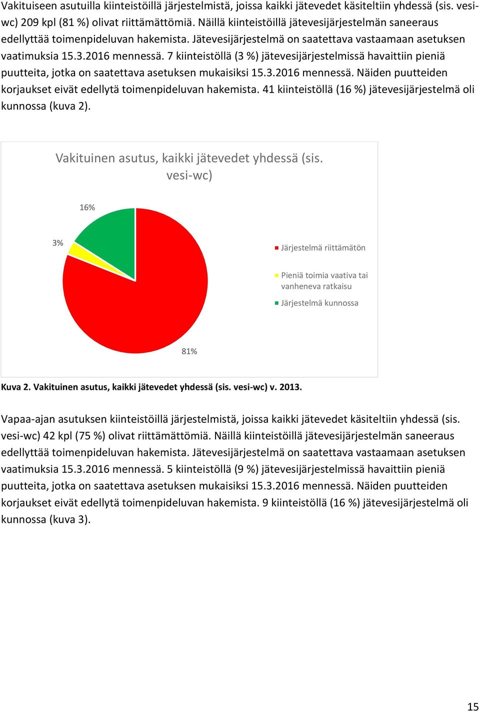 7 kiinteistöllä (3 %) jätevesijärjestelmissä havaittiin pieniä puutteita, jotka on saatettava asetuksen mukaisiksi 15.3.2016 mennessä.