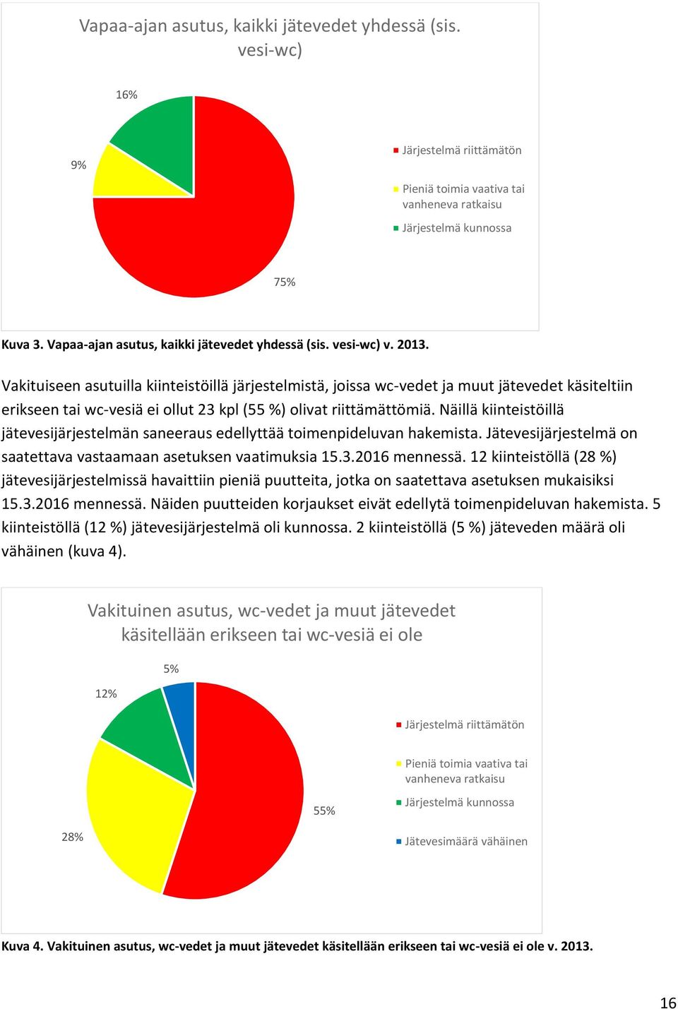 Vakituiseen asutuilla kiinteistöillä järjestelmistä, joissa wc-vedet ja muut jätevedet käsiteltiin erikseen tai wc-vesiä ei ollut 23 kpl (55 %) olivat riittämättömiä.
