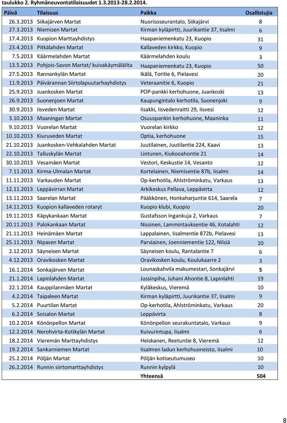 5.2013 Rannankylän Martat Ikälä, Toritie 6, Pielavesi 20 11.9.2013 Päivärannan Siirtolapuutarhayhdistys Veteraanitie 6, Kuopio 21 25.9.2013 Juankosken Martat POP-pankki kerhohuone, Juankoski 13 26.9.2013 Suonenjoen Martat Kaupungintalo kerhotila, Suonenjoki 9 30.