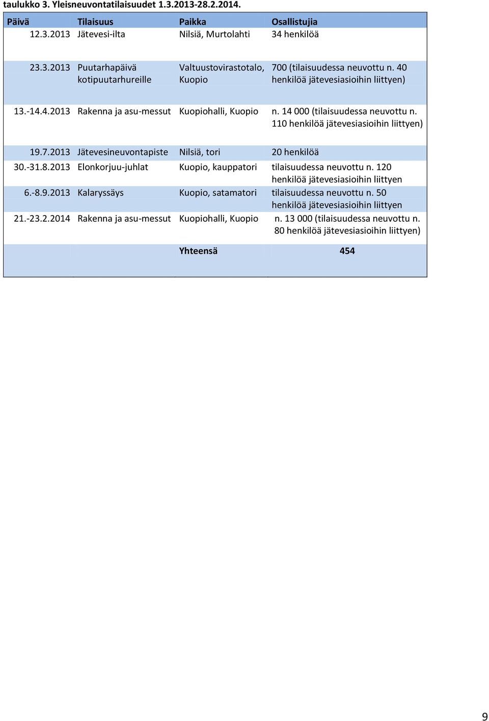2013 Jätevesineuvontapiste Nilsiä, tori 20 henkilöä 30.-31.8.2013 Elonkorjuu-juhlat Kuopio, kauppatori tilaisuudessa neuvottu n. 120 henkilöä jätevesiasioihin liittyen 6.-8.9.