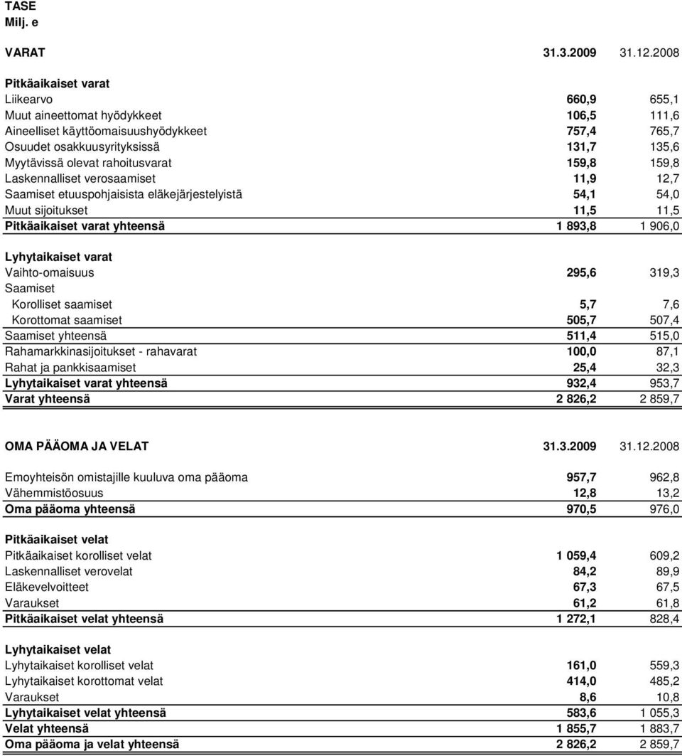 rahoitusvarat 159,8 159,8 Laskennalliset verosaamiset 11,9 12,7 Saamiset etuuspohjaisista eläkejärjestelyistä 54,1 54,0 Muut sijoitukset 11,5 11,5 Pitkäaikaiset varat yhteensä 1 893,8 1 906,0