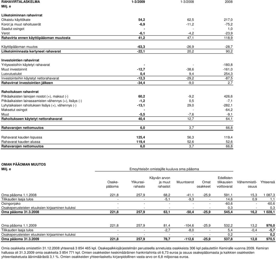 118,9 Käyttöpääoman muutos -63,3-26,9-28,7 Liiketoiminnasta kertyneet rahavarat -22,1 20,2 90,2 Investointien rahavirrat Yritysostoihin käytetyt rahavarat - - -180,8 Muut investoinnit