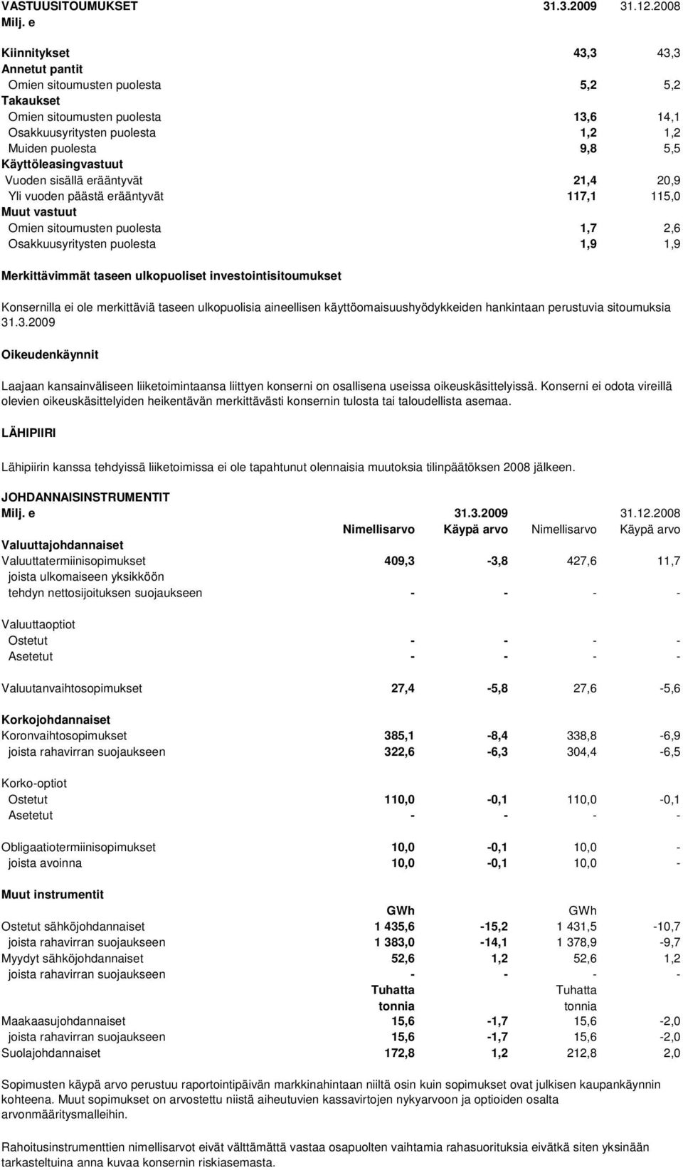 Käyttöleasingvastuut Vuoden sisällä erääntyvät 21,4 20,9 Yli vuoden päästä erääntyvät 117,1 115,0 Muut vastuut Omien sitoumusten puolesta 1,7 2,6 Osakkuusyritysten puolesta 1,9 1,9 Merkittävimmät