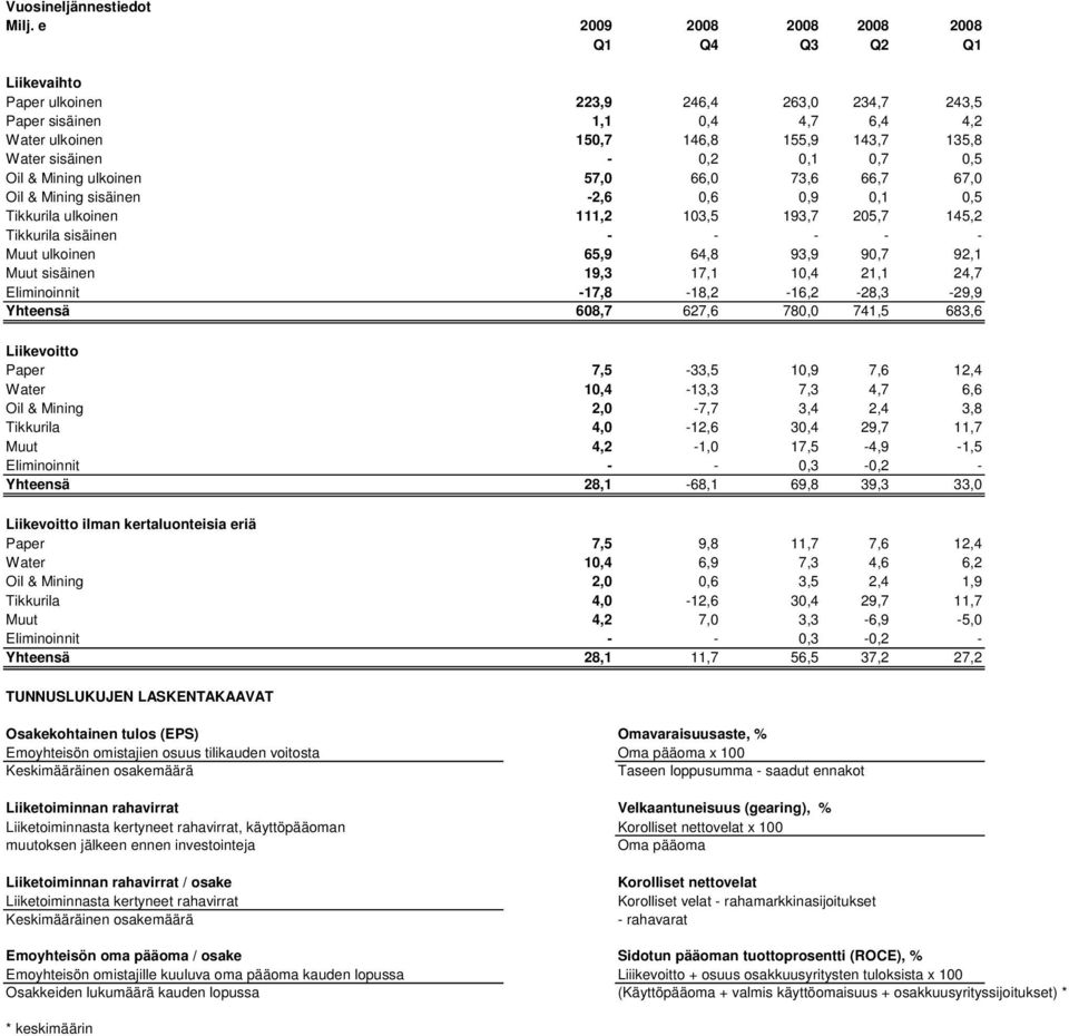 0,1 0,7 0,5 Oil & Mining ulkoinen 57,0 66,0 73,6 66,7 67,0 Oil & Mining sisäinen -2,6 0,6 0,9 0,1 0,5 Tikkurila ulkoinen 111,2 103,5 193,7 205,7 145,2 Tikkurila sisäinen - - - - - Muut ulkoinen 65,9