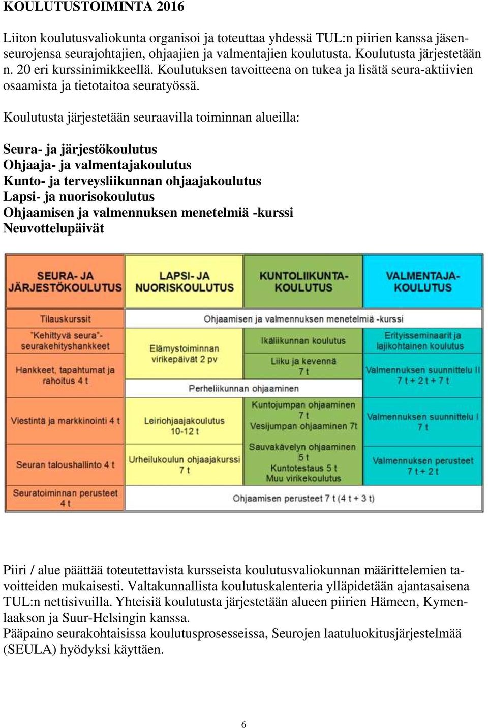 Koulutusta järjestetään seuraavilla toiminnan alueilla: Seura- ja järjestökoulutus Ohjaaja- ja valmentajakoulutus Kunto- ja terveysliikunnan ohjaajakoulutus Lapsi- ja nuorisokoulutus Ohjaamisen ja