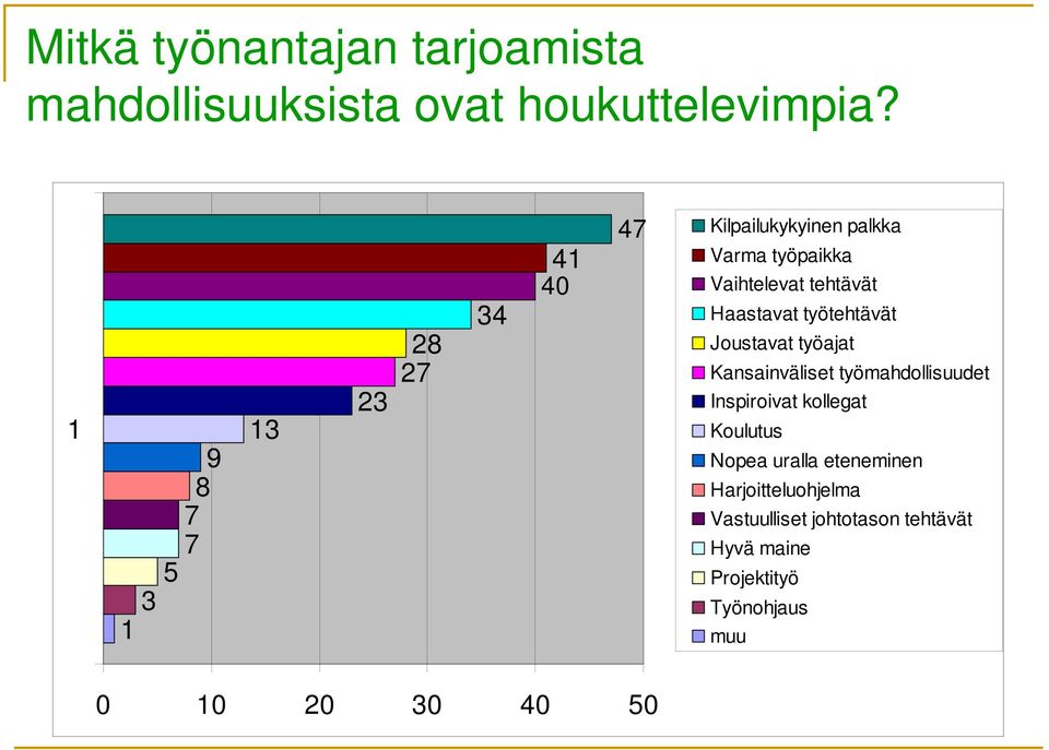 Haastavat työtehtävät Joustavat työajat Kansainväliset työmahdollisuudet Inspiroivat kollegat