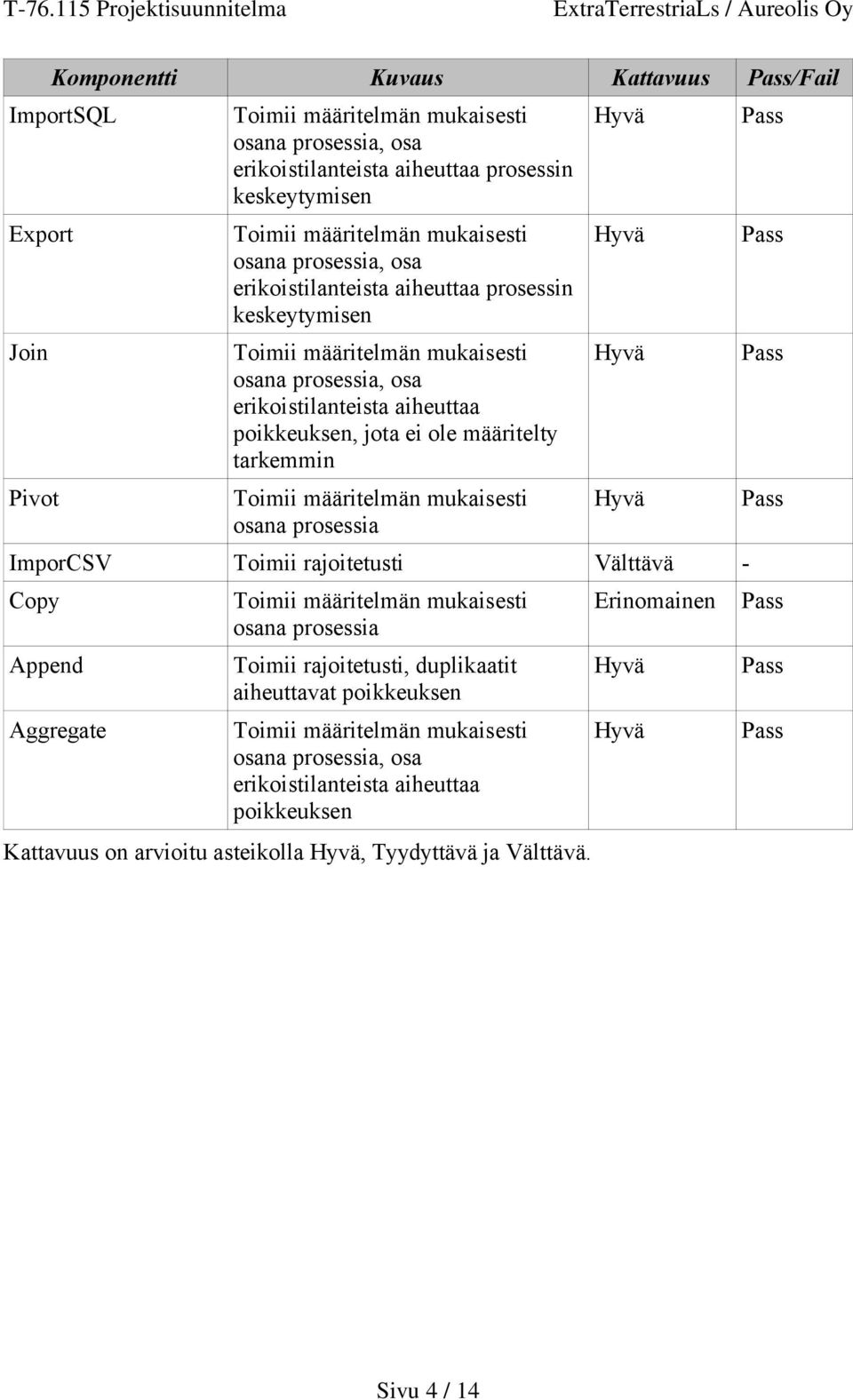 Toimii määritelmän mukaisesti osana prosessia Hyvä Hyvä Hyvä Hyvä ImporCSV Toimii rajoitetusti Välttävä - Copy Append Aggregate Toimii määritelmän mukaisesti osana prosessia Toimii rajoitetusti,