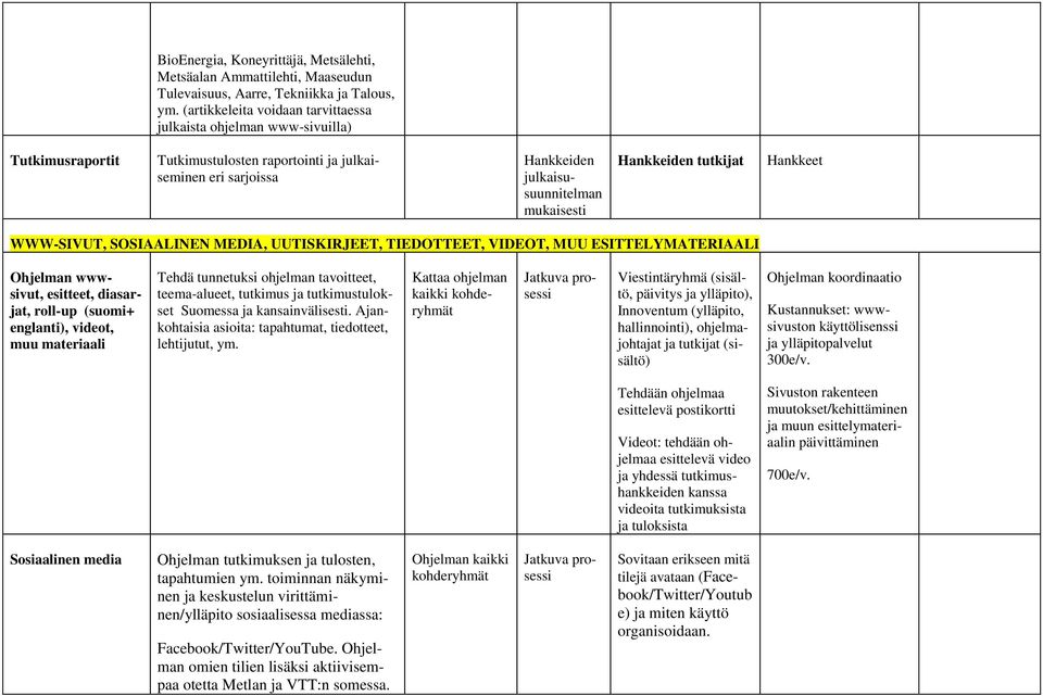 tutkijat Hankkeet WWW-SIVUT, SOSIAALINEN MEDIA, UUTISKIRJEET, TIEDOTTEET, VIDEOT, MUU ESITTELYMATERIAALI Ohjelman wwwsivut, esitteet, diasarjat, roll-up (suomi+ englanti), videot, muu materiaali