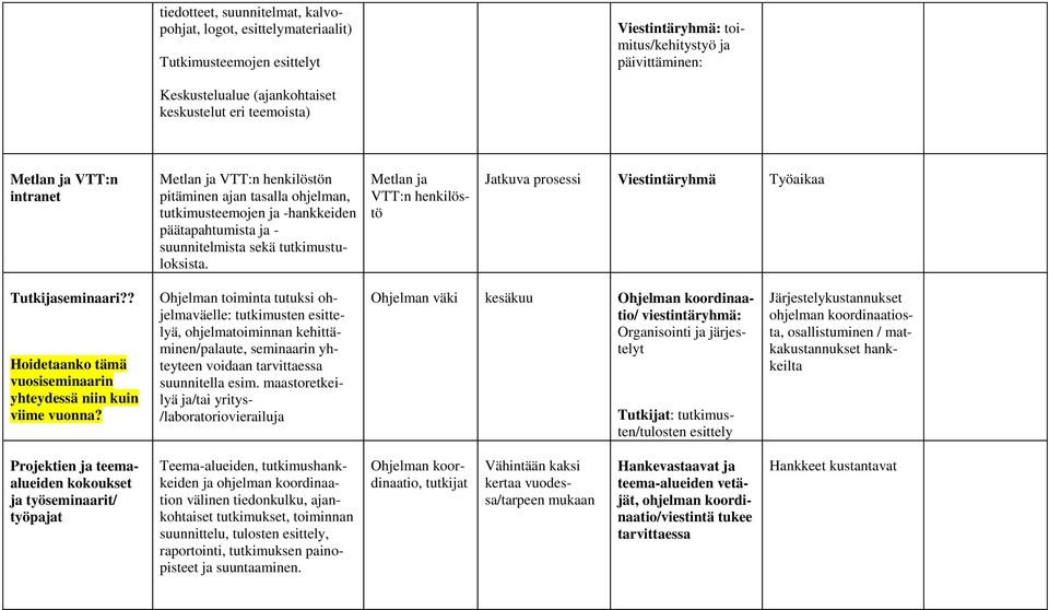 Metlan ja VTT:n henkilöstö Jatkuva prosessi Viestintäryhmä Työaikaa Tutkijaseminaari?? Hoidetaanko tämä vuosiseminaarin yhteydessä niin kuin viime vuonna?