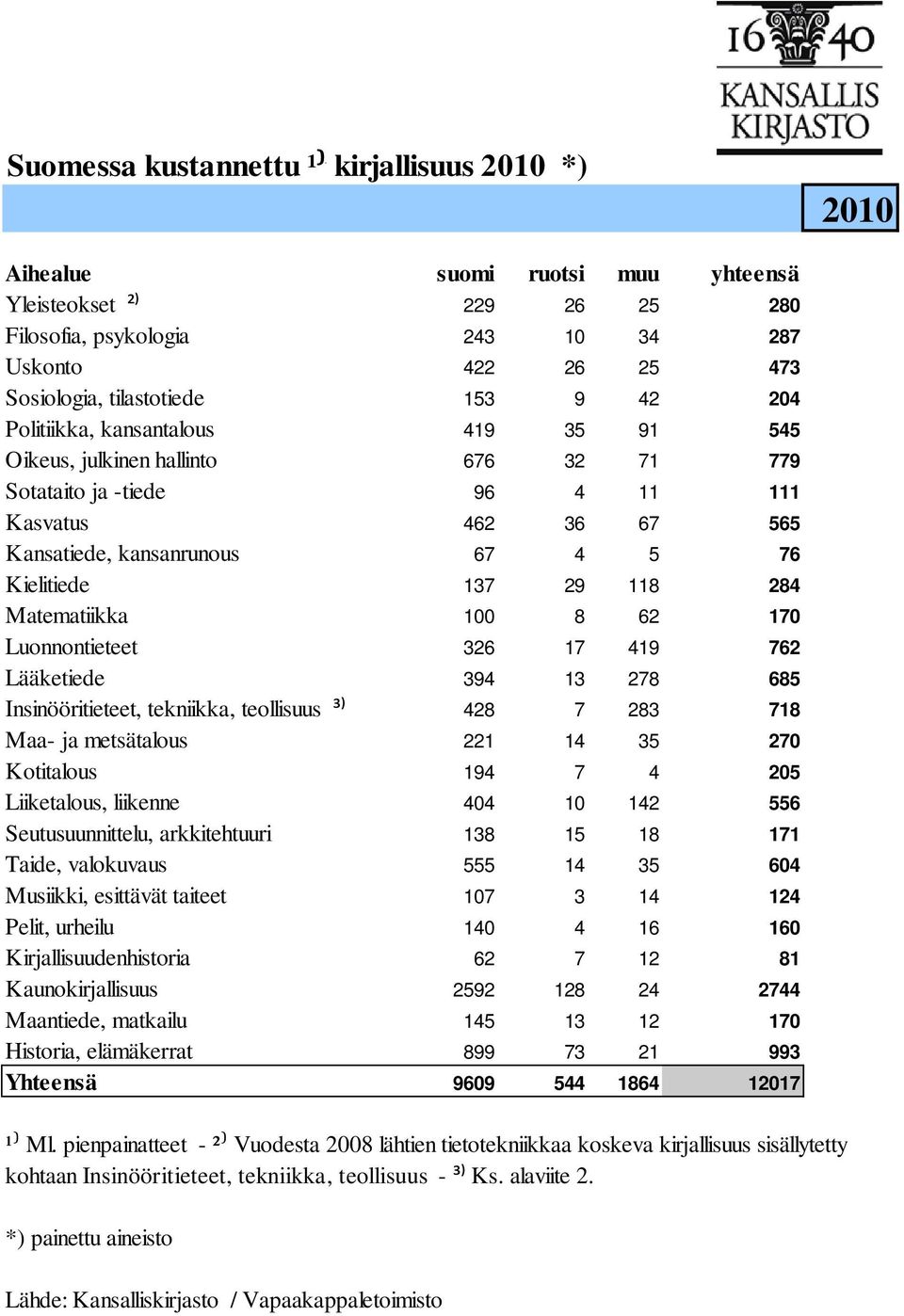 284 Matematiikka 100 8 62 170 Luonnontieteet 326 17 419 762 Lääketiede 394 13 278 685 Insinööritieteet, tekniikka, teollisuus 428 7 283 718 Maa- ja metsätalous 221 14 35 270 Kotitalous 194 7 4 205