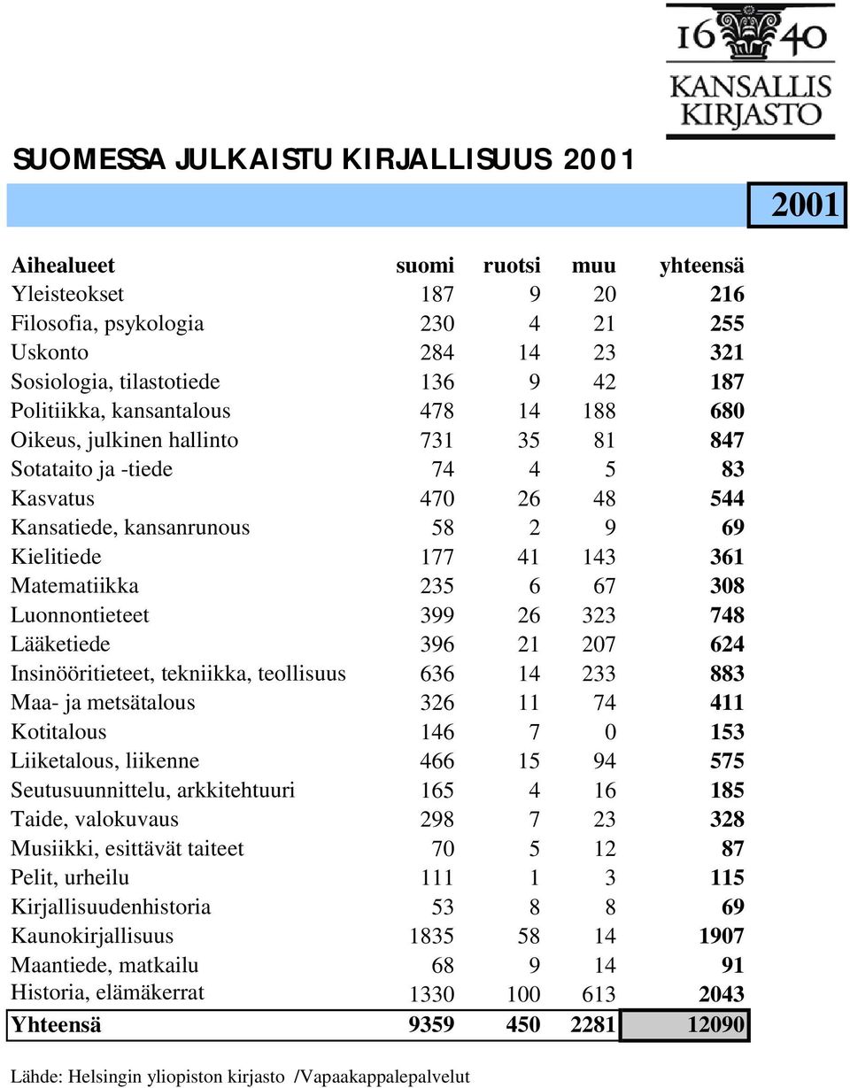 399 26 323 748 Lääketiede 396 21 207 624 Insinööritieteet, tekniikka, teollisuus 636 14 233 883 Maa- ja metsätalous 326 11 74 411 Kotitalous 146 7 0 153 Liiketalous, liikenne 466 15 94 575