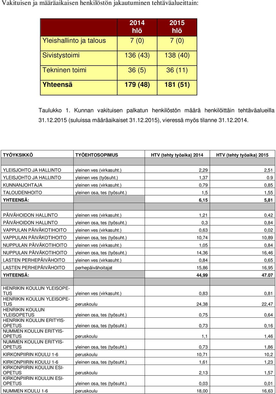 TYÖYKSIKKÖ TYÖEHTOSOPIMUS HTV (tehty työaika) 2014 HTV (tehty työaika) 2015 YLEISJOHTO JA HALLINTO yleinen ves (virkasuht.) 2,29 2,51 YLEISJOHTO JA HALLINTO yleinen ves (työsuht.) 1,37 0.