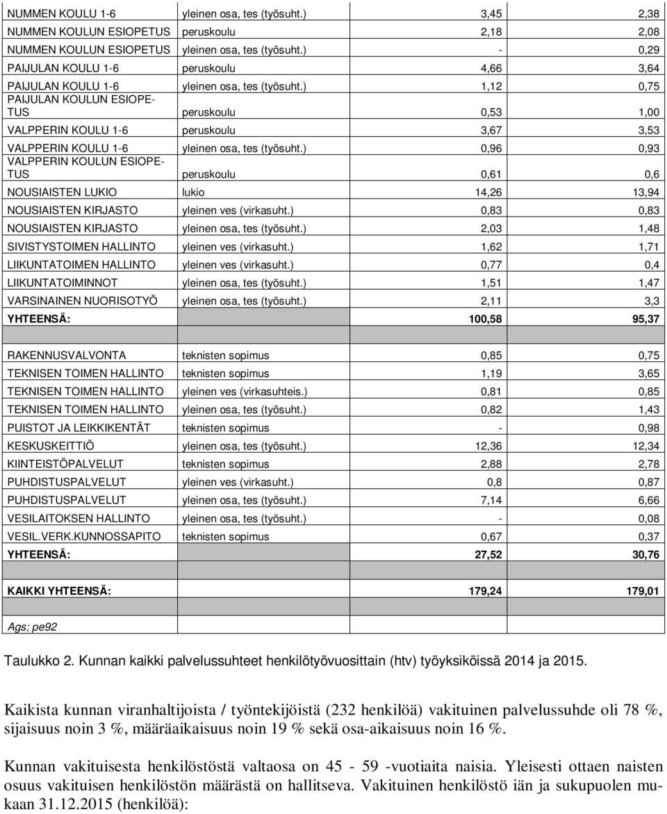 ) 1,12 0,75 PAIJULAN KOULUN ESIOPE- TUS peruskoulu 0,53 1,00 VALPPERIN KOULU 1-6 peruskoulu 3,67 3,53 VALPPERIN KOULU 1-6 yleinen osa, tes (työsuht.