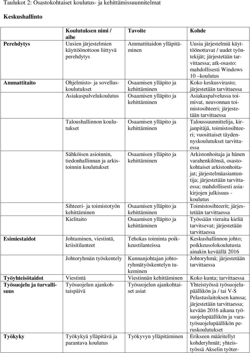 viestintä, kriisitilanteet Johtoryhmän työskentely Tavoite Ammattitaidon ylläpitäminen Tehokas toiminta poikkeustilanteissa Kunnanjohtajan johtoryhmätyöskentelyn tukeminen Kohde Uusia järjestelmiä