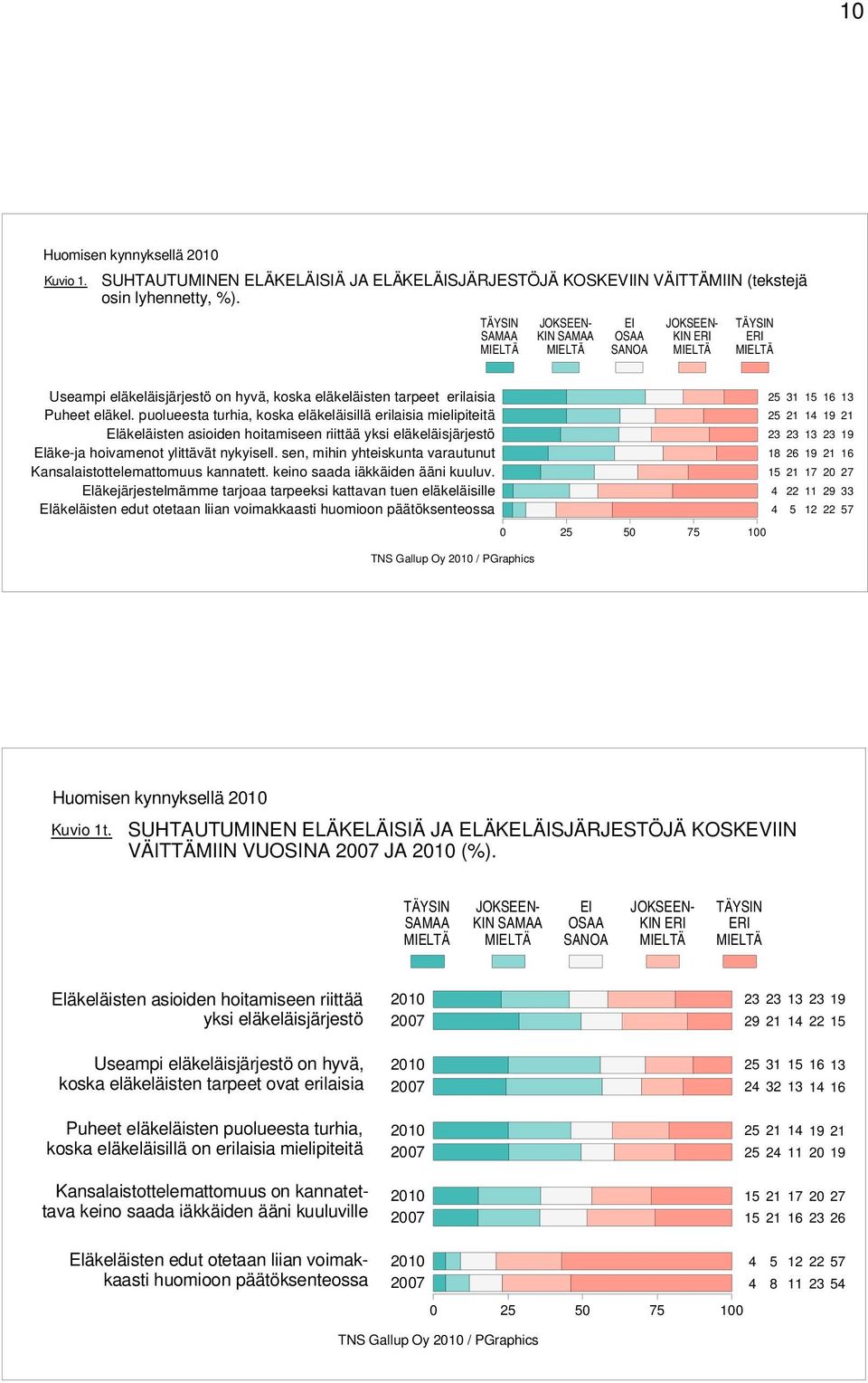 puolueesta turhia, koska eläkeläisillä erilaisia mielipiteitä Eläkeläisten asioiden hoitamiseen riittää yksi eläkeläisjärjestö Eläke-ja hoivamenot ylittävät nykyisell.