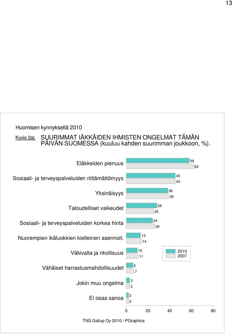 Eläkkeiden pienuus Sosiaali- ja terveyspalveluiden riittämättömyys Yksinäisyys Taloudelliset vaikeudet Sosiaali-