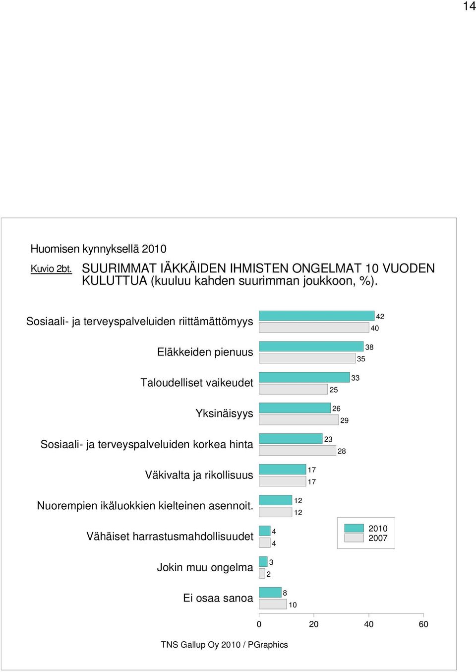 Sosiaali- ja terveyspalveluiden riittämättömyys Eläkkeiden pienuus Taloudelliset vaikeudet Yksinäisyys 0