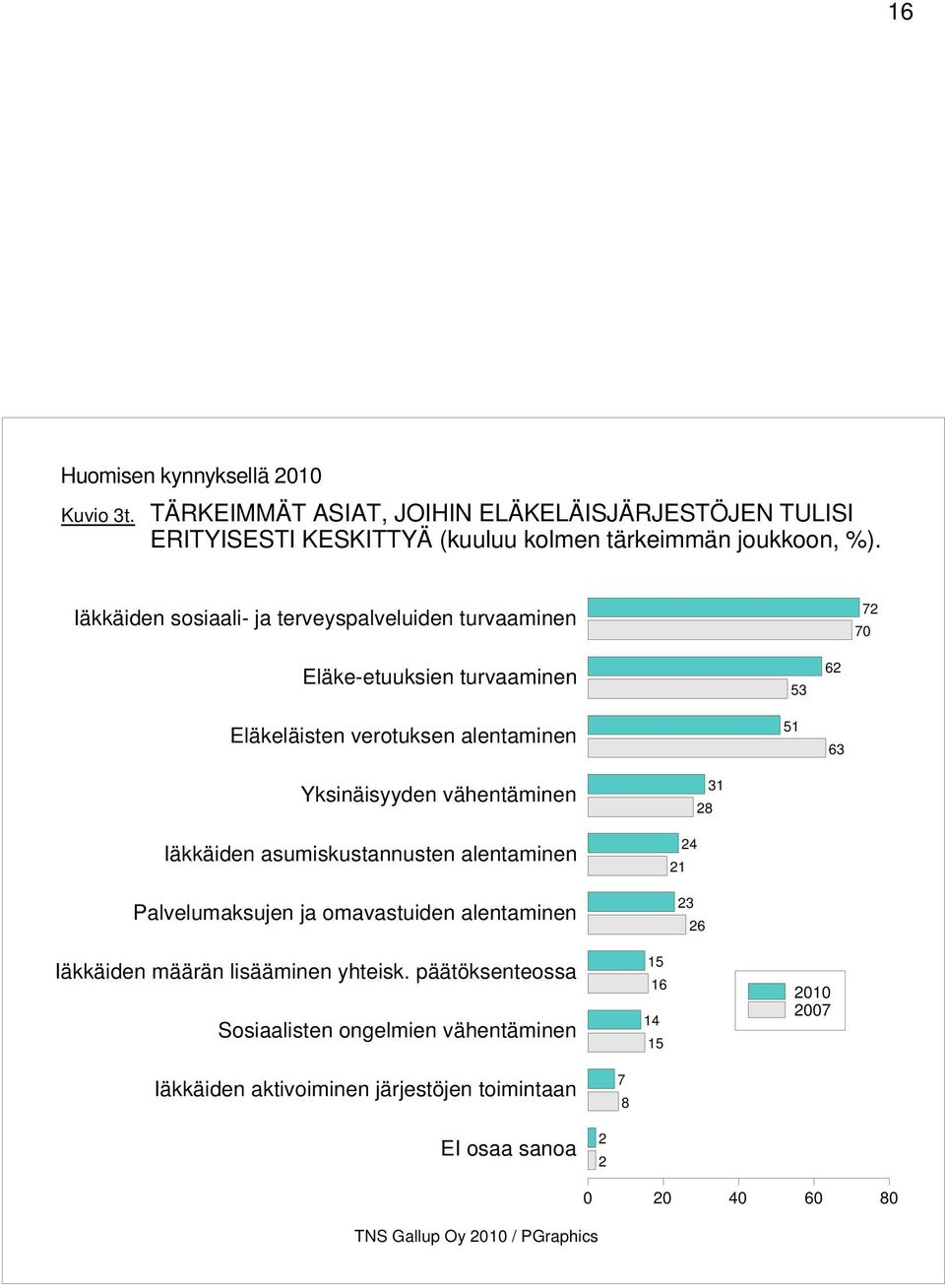 Iäkkäiden sosiaali- ja terveyspalveluiden turvaaminen 0 Eläke-etuuksien turvaaminen Eläkeläisten verotuksen alentaminen Yksinäisyyden