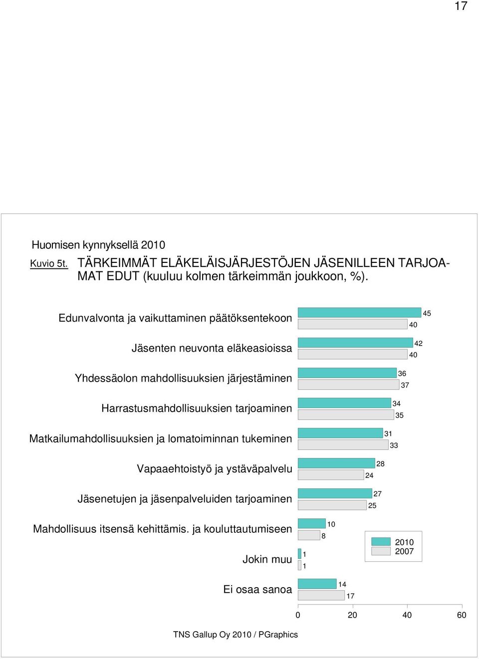 Harrastusmahdollisuuksien tarjoaminen Matkailumahdollisuuksien ja lomatoiminnan tukeminen Vapaaehtoistyö ja ystäväpalvelu Jäsenetujen