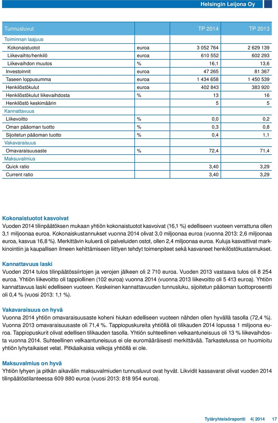 0,2 Oman pääoman tuotto % 0,3 0,8 Sijoitetun pääoman tuotto % 0,4 1,1 Vakavaraisuus Omavaraisuusaste % 72,4 71,4 Maksuvalmius Quick ratio 3,40 3,29 Current ratio 3,40 3,29 Kokonaistuotot kasvoivat