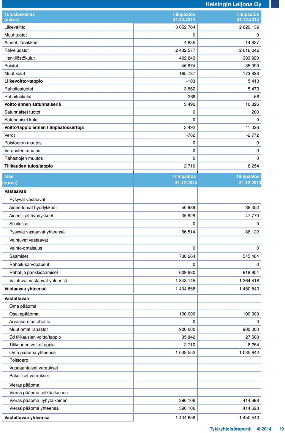 2013 Liikevaihto 3 052 764 2 629 139 Muut tuotot 0 0 Aineet, tarvikkeet 4 835 14 837 Palveluostot 2 432 577 2 016 042 Henkilöstökulut 402 843 383 920 Poistot 46 874 35 099 Muut kulut 165 737 173 828